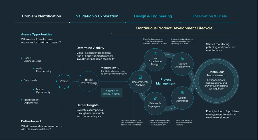 AI has accelerated coding. Now software organizations must redesign everything around it